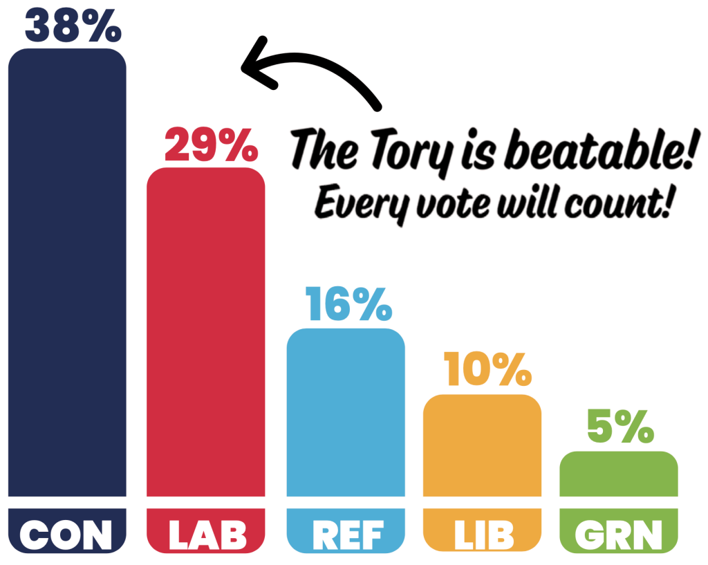 Chart of predicted % share of the vote for all parties