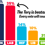 bar chart showing voting preferences for political parties