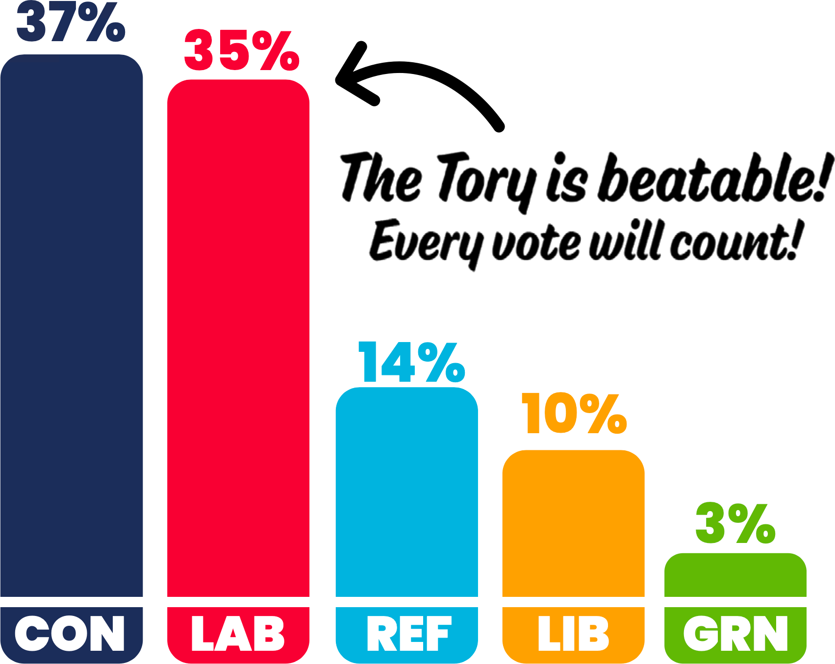 bar chart showing voting preferences for political parties