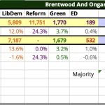 A table of the election results in Brentwood and Ongar